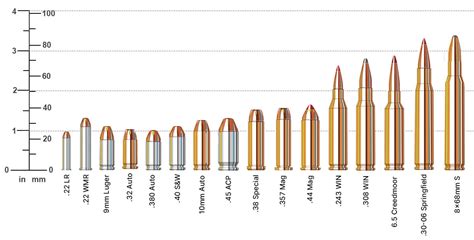 .32 Caliber Ammo Comparison