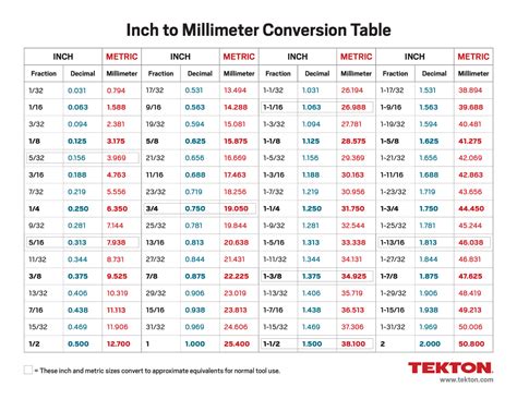 115mm to inches conversion table