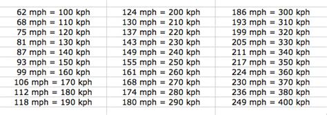 170 Mph to Km/H Conversion