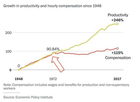 1971 Economy