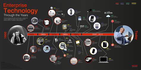 1984 Technology Advancements