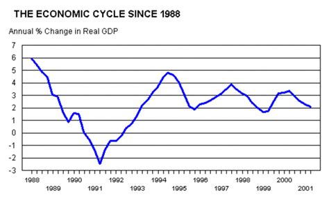 1990s Economic Trends