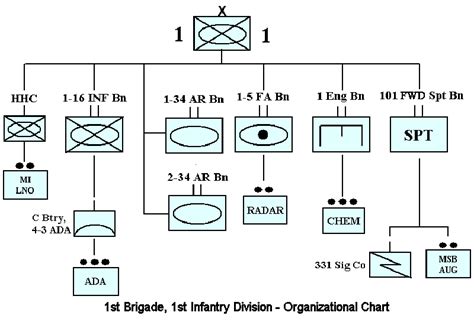 1st Brigade History