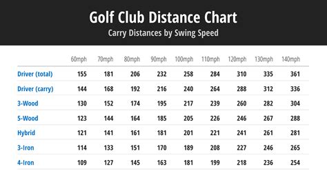 22 Degree Hybrid Golf Shot Distance