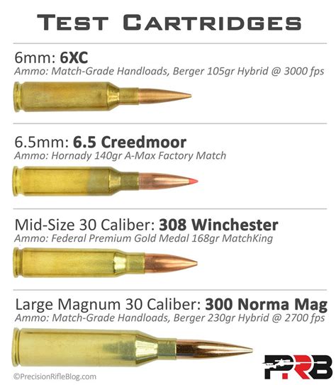 A diagram showing the ballistics of the.308 Winchester