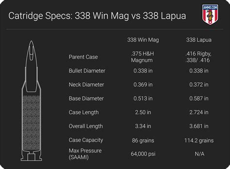 Advantages of 338 caliber