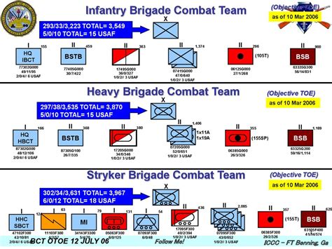 3rd Brigade Combat Team Intelligence