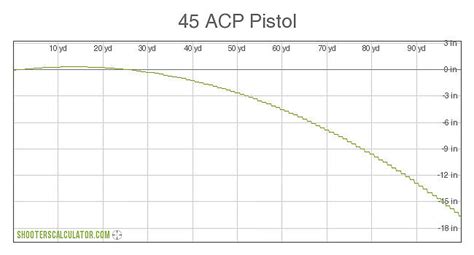 45 ACP ballistic performance chart