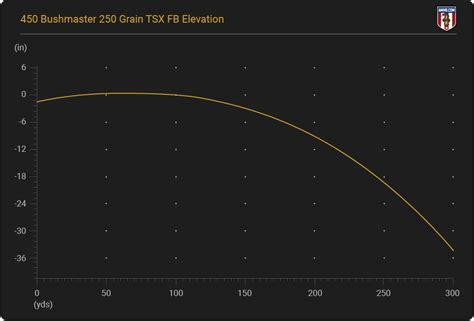 450 Bushmaster Ballistic Performance