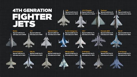 Evolution of 4th Generation Fighter Aircraft