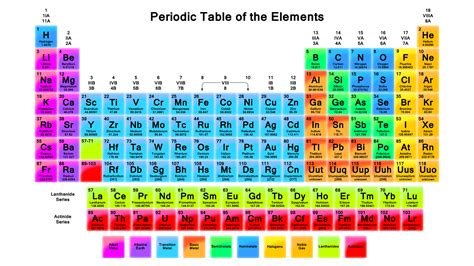 5 Ways to Use a Printable Periodic Table