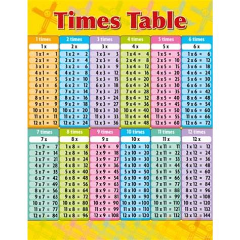 5 times tables charts for learners