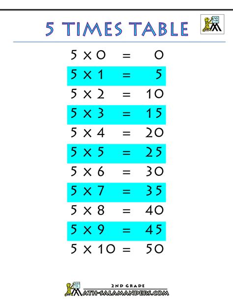 5 times tables printables for kids