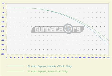 Ballistics and Performance of.50 AE