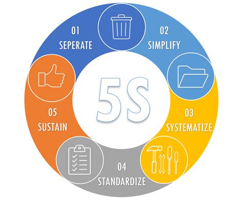 5S challenges and solutions diagram