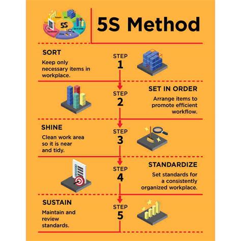 5S methodology infographic