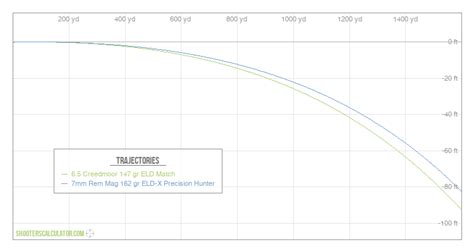 6.5 Creedmoor Ballistic Coefficients