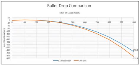 6.5 Creedmoor Ballistics