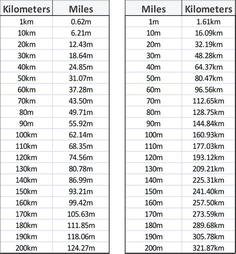 70 km/h to mph conversion chart