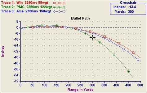 Ballistic Performance of 7.62 and 5.56 Cartridges