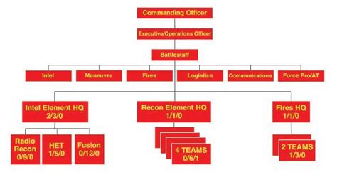 7th Marines, 3rd Battalion organization chart