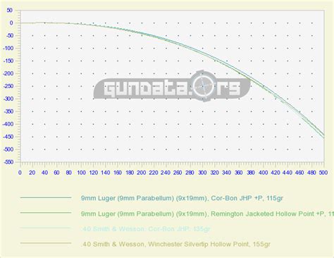 9mm S&W ballistics chart