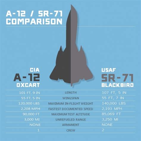 A-12 Oxcart and SR-71 Blackbird comparison