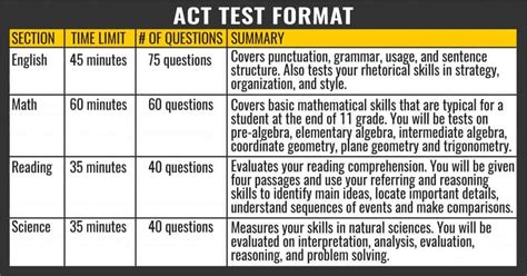 ACT Exam Format