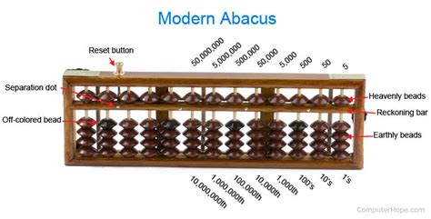 Abacus Piece Names Explained In Simple Terms