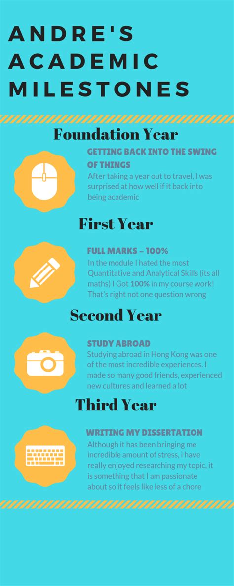 Academic Milestones