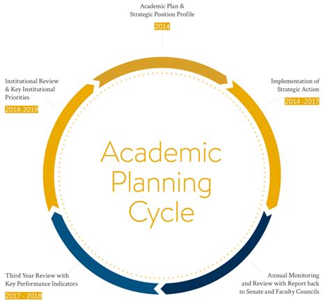 Academic Planning