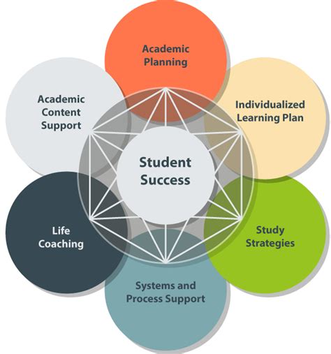 Academic Success Through Planning