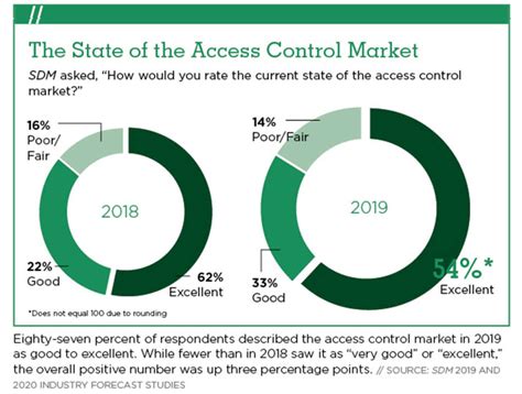 Access Control Statistics