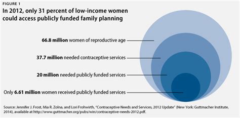 Access to Family Planning Services