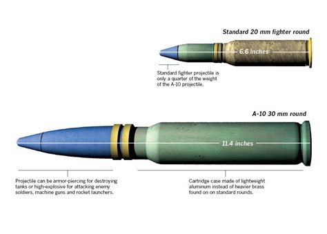 Achieving A10 Rounds Per Second Firepower with Ammunition