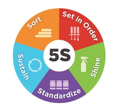 Advanced 5S Calendar Strategies