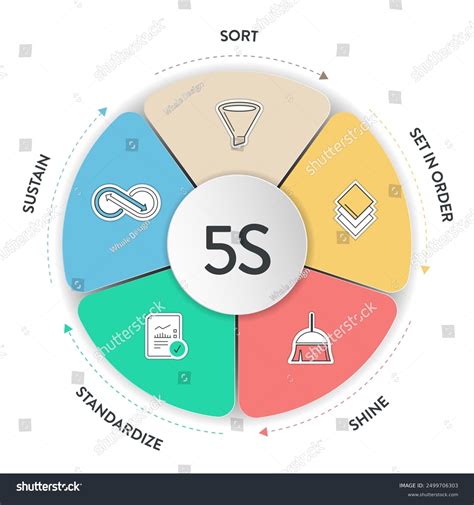 Advanced 5S Strategies