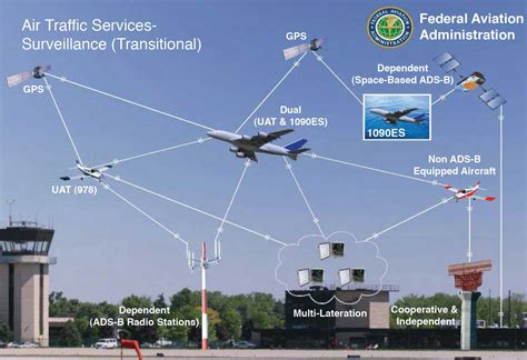 Advanced Avionics and Radar Systems