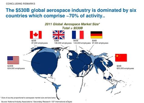 Aerospace Industry Competitors Market Share