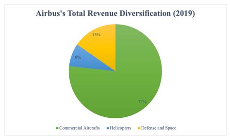 Aerospace Industry Competitors Revenue