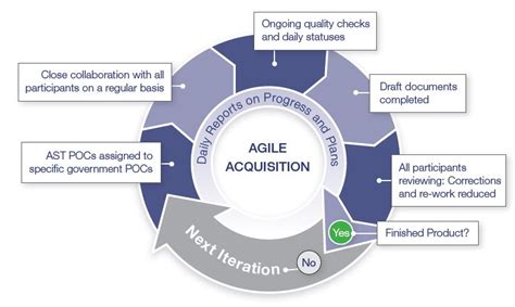 Agile Acquisition