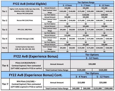 Air Force Critical Skills Retention Bonus