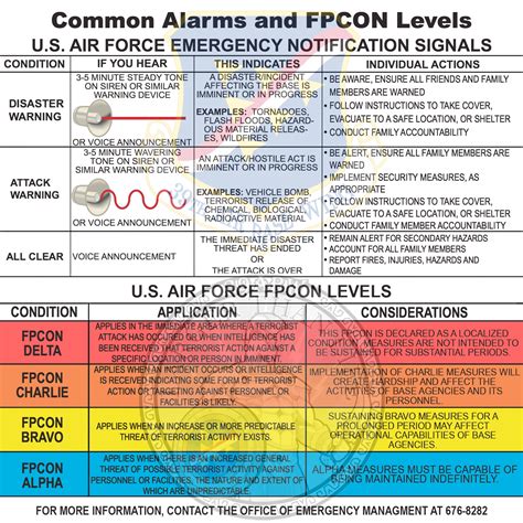 Air Force Delta Difficulty Levels