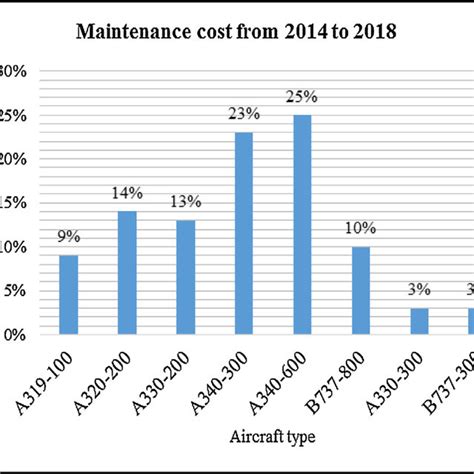 Aircraft Maintenance Cost Savings