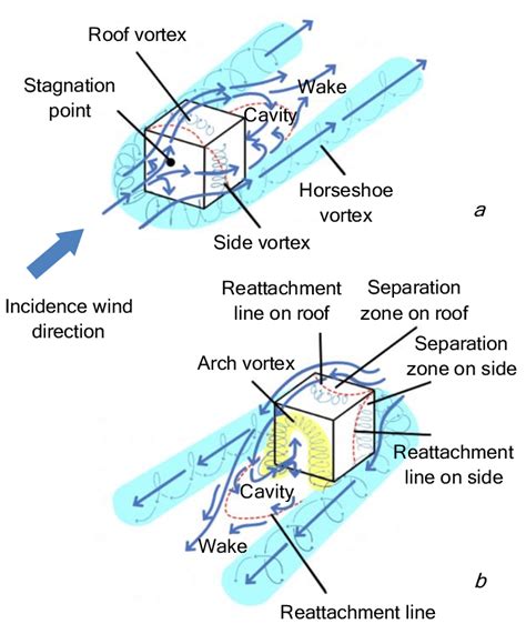 Airflow Patterns