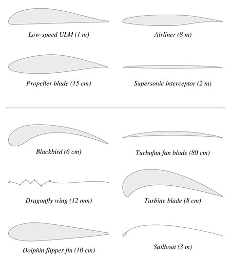 Airfoil Design