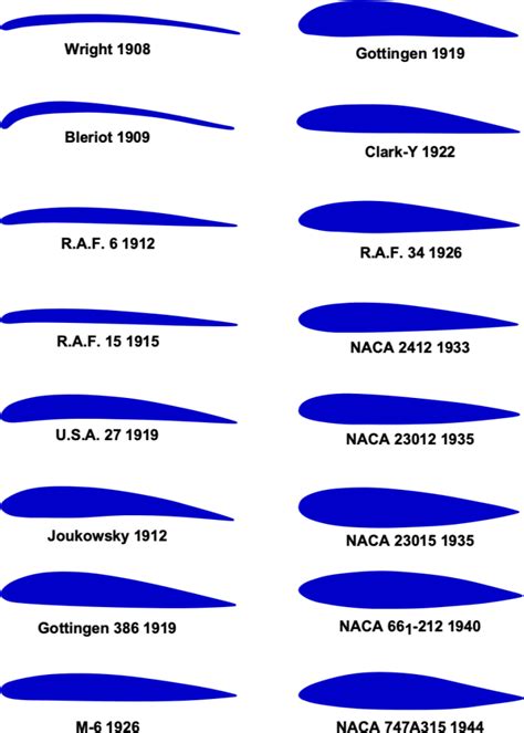 Airfoil Shapes