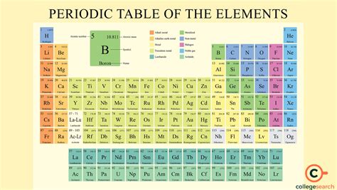 Applications of the Periodic Table