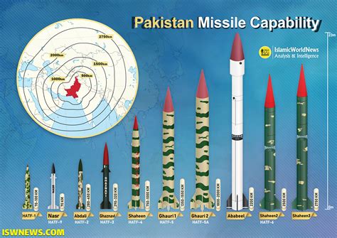 Armament and Missile Capability