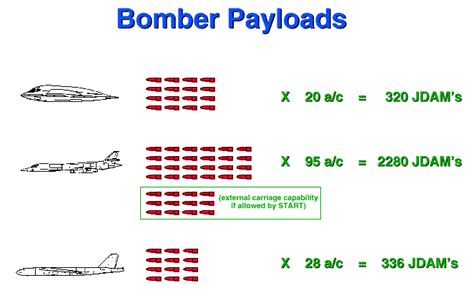 Armament and Payload Comparison